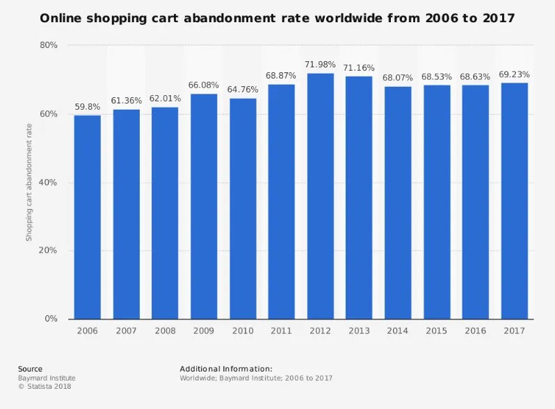 Grafico Statista / Baymard Institute: tasso di abbandono del carrello online nel mondo, 2006–2017